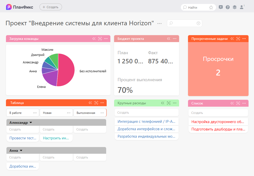 Дашборд по проекту "Внедрение системы для клиента Horizon"
