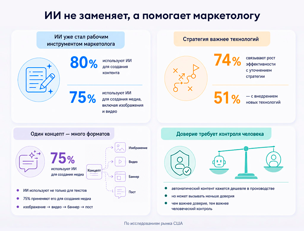 Статистика по применению ИИ в контент-маркетинге