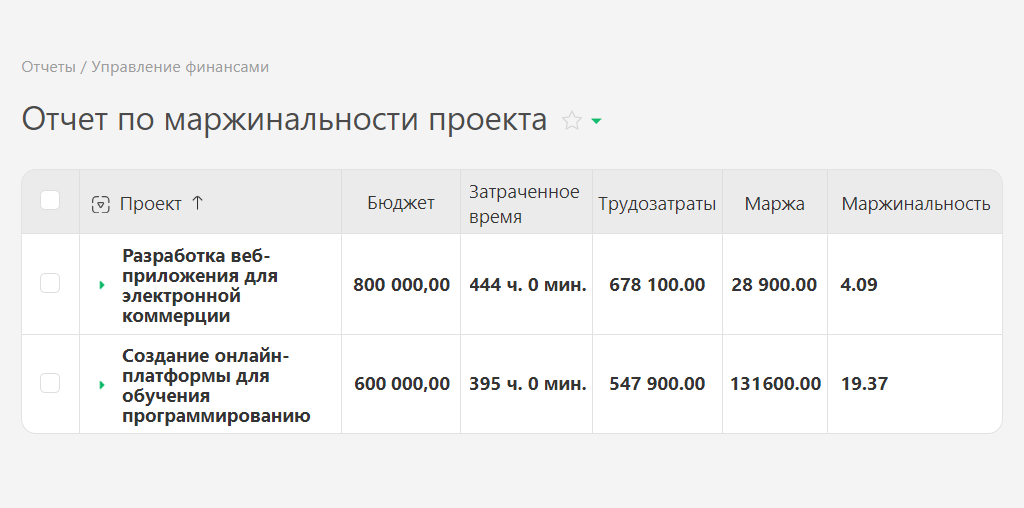 Пример отчета по маржинальности проекта