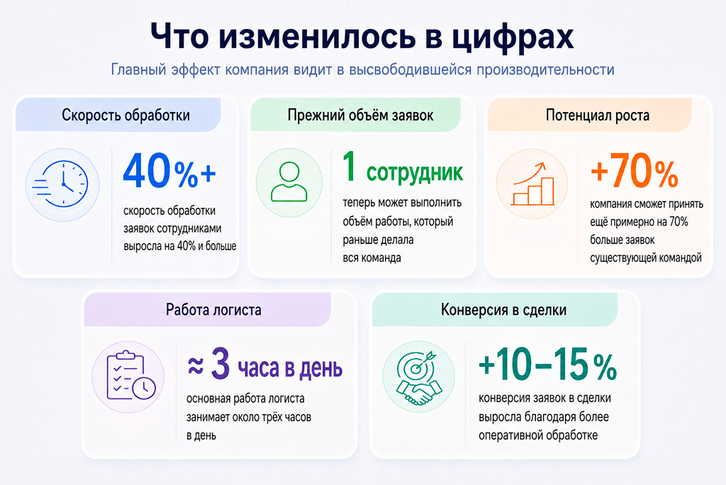 Что изменилось в работе компании: инфографика