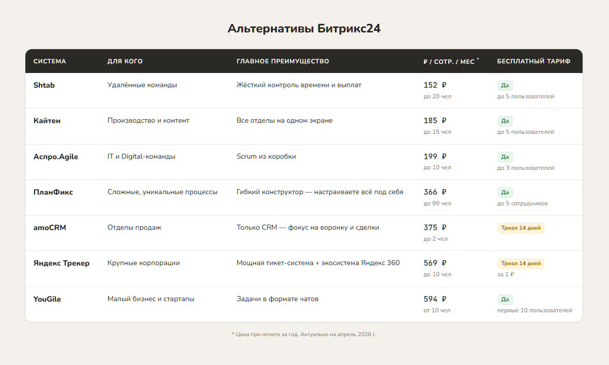 Таблица тарифов конкурентов Битрикс24.