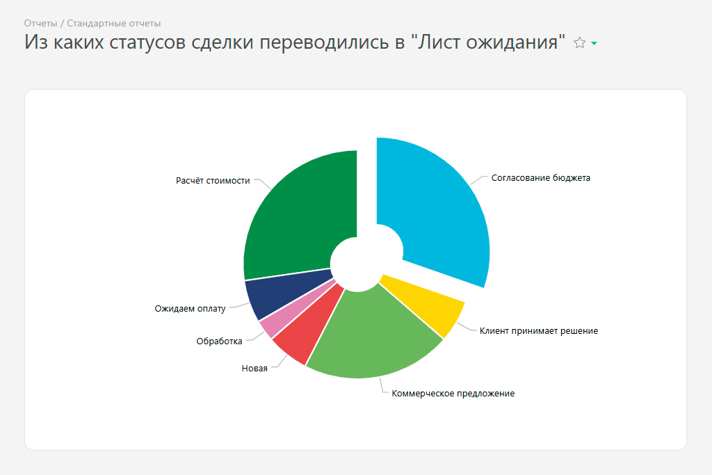 Диаграмма в отчёте, которая показывает из каких статусов сделки чаще всего переводились в "Лист ожидания".